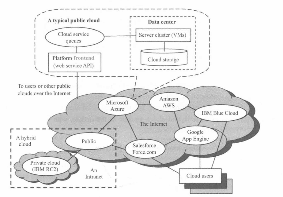 Public, private, and hybrid clouds illustrated by functional
architecture and connectivity of representative clouds